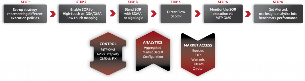 SOR - Smart Order Routing: Marvelsoft