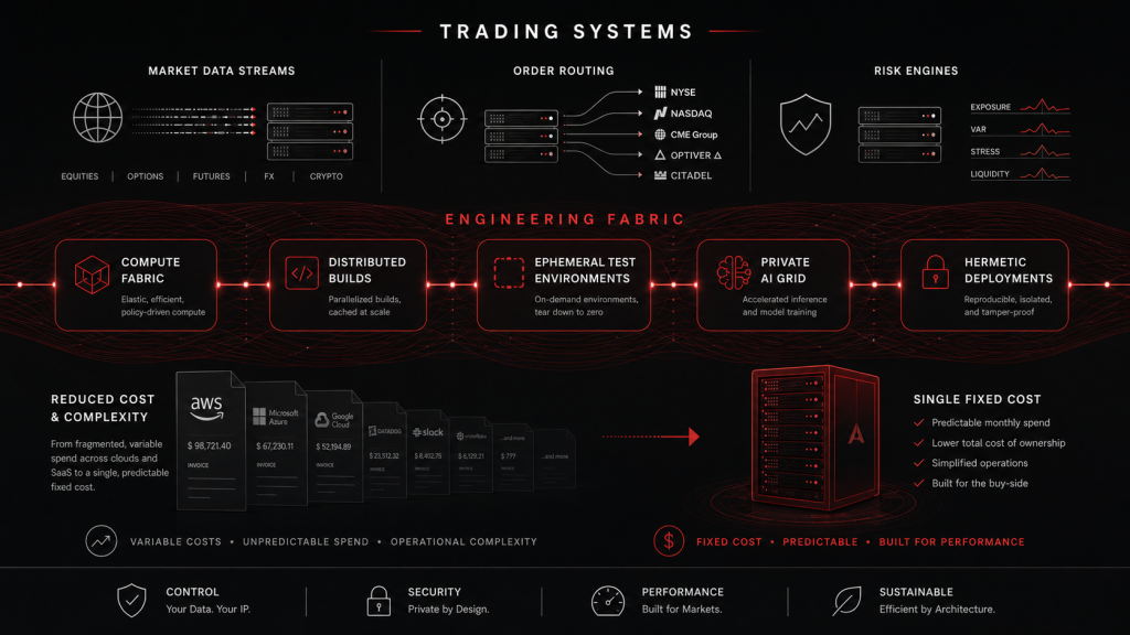 Why High-Performance Trading Software Needs a Better Engineering Fabric