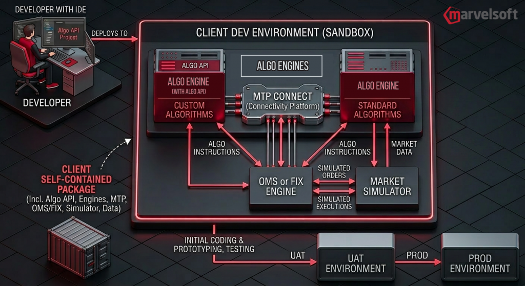 Algo API Framework Workflow